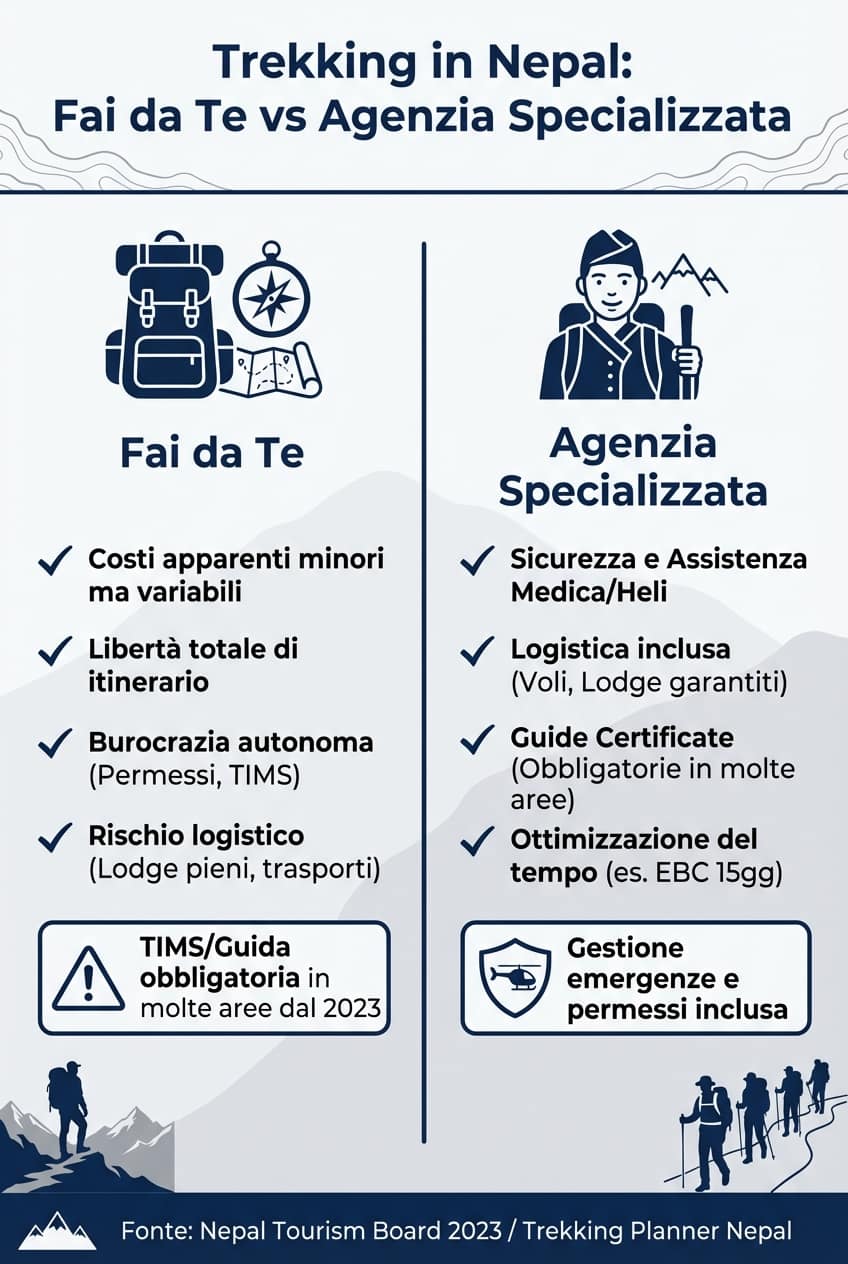 Infografica: confronto trekking in Nepal fai da te vs agenzia specializzata