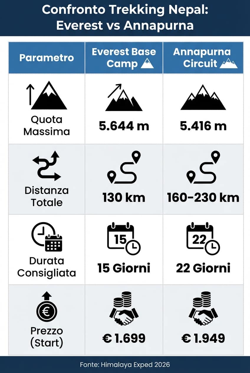 Confronto trekking Nepal: Everest vs Annapurna